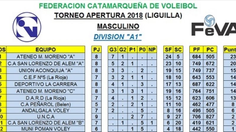 Resultado y posiciones en el Apertura de Vóleibol						