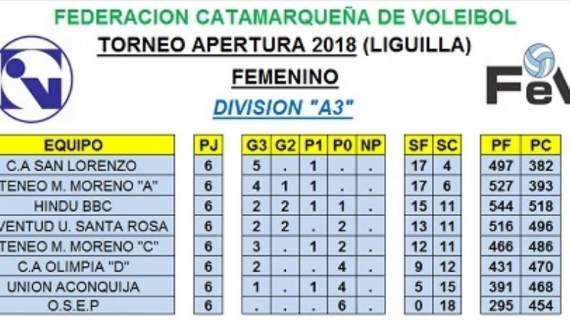 Resultado y posiciones en el Apertura de Vóleibol						
