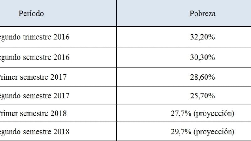 Por la devaluación y el shock tarifario, la pobreza volverá a alcanzar 29%