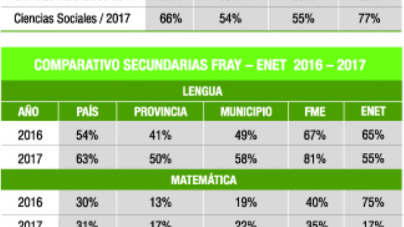 Calidad educativa: Preuniversitarias por encima de la media nacional