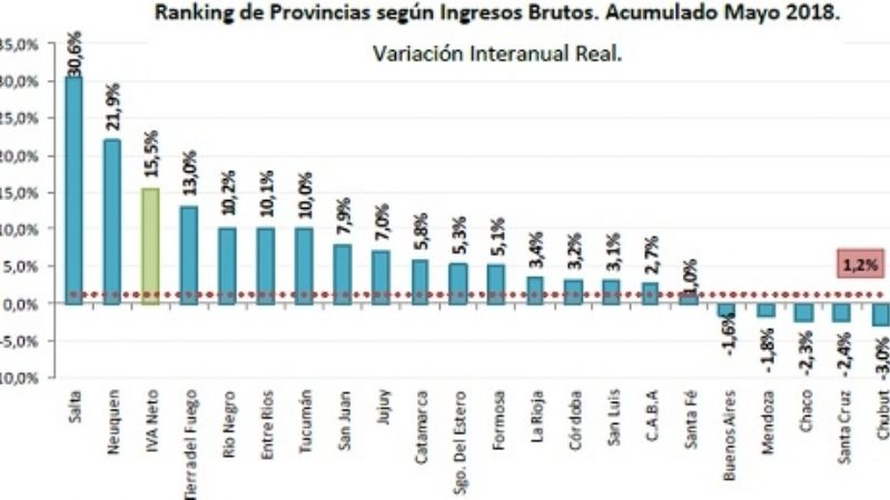 En Catamarca, la recaudación de tributos creció el 5% en mayo
