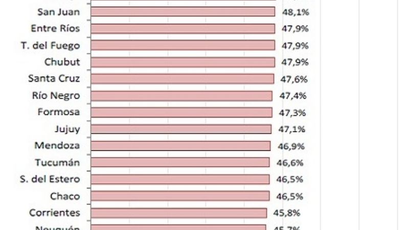 La coparticipación para Catamarca creció 49% en el primer semestre respecto a 2017