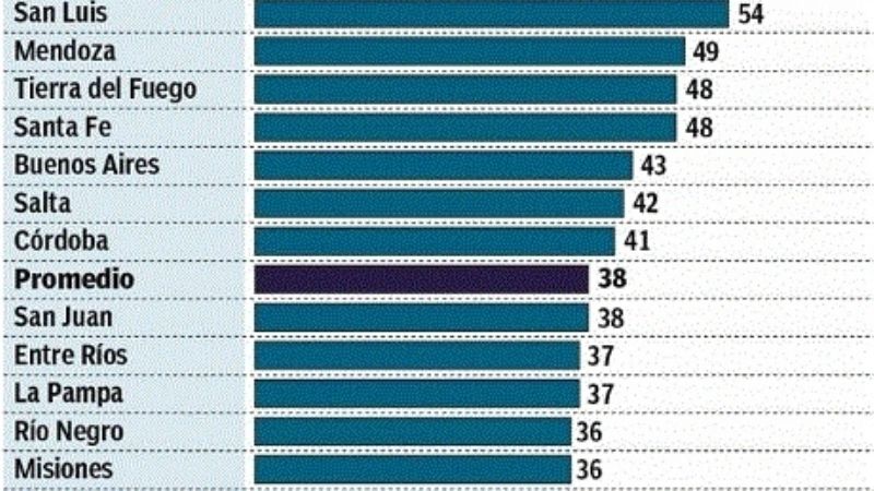Con el dólar alto, Catamarca gana por la minería