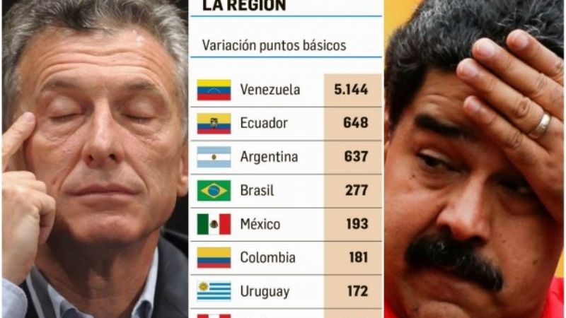 Argentina es uno de los tres peores de la región para invertir