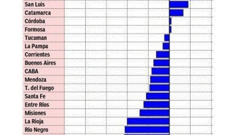 Catamarca entre las pocas provincias con superávit primario