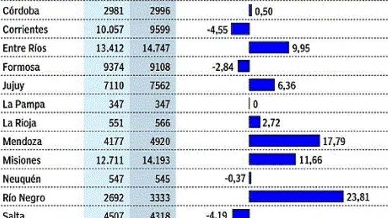 Fuerte caída de la asistencia de Nación para comedores de Catamarca