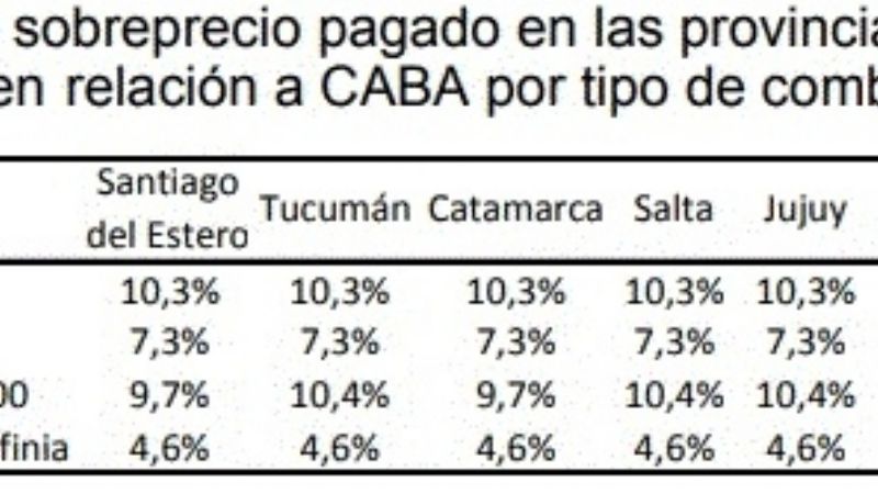 Catamarca paga un 10% más el precio de la nafta