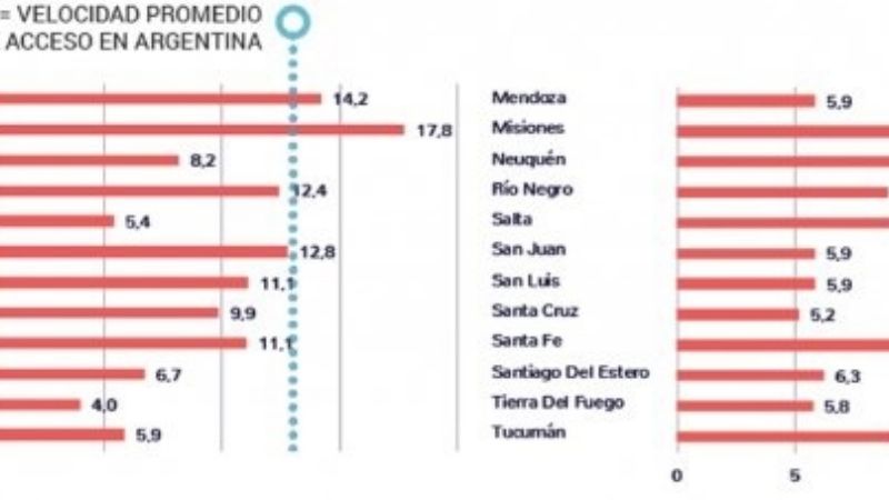 ¿En qué nivel está Catamarca en relación a las conexiones a internet?
