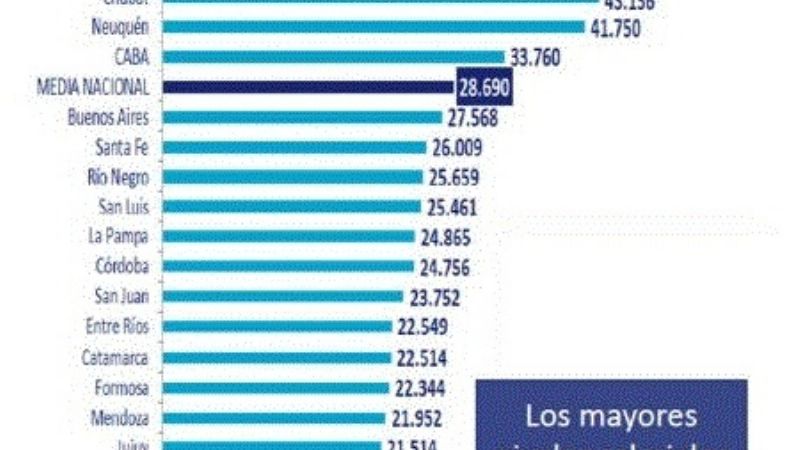 Los salarios privados de Catamarca son unos de los más altos del NOA