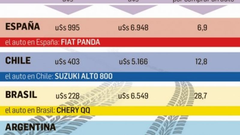Un auto cuesta varios sueldos más que en Chile, España y Brasil