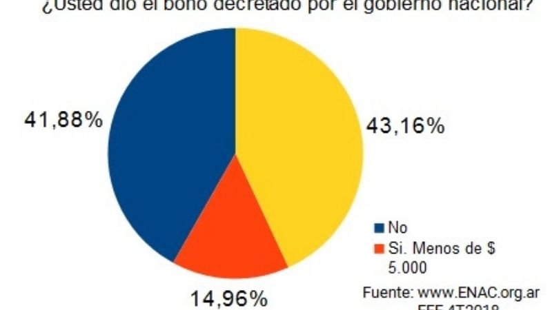 4 de cada 10 empresas no pagaron el bono del Gobierno