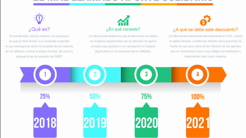 ¿Qué es el aporte solidario y cómo lo aplica la OSEP?