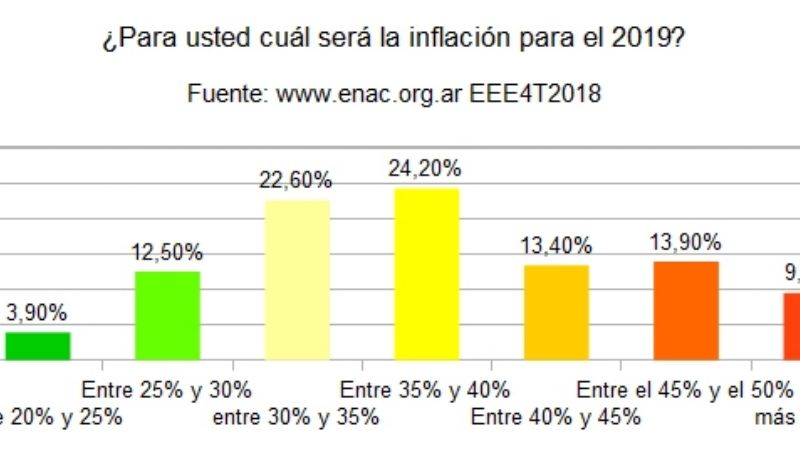 Para pymes “no es creíble” un inflación del 23% en 2019