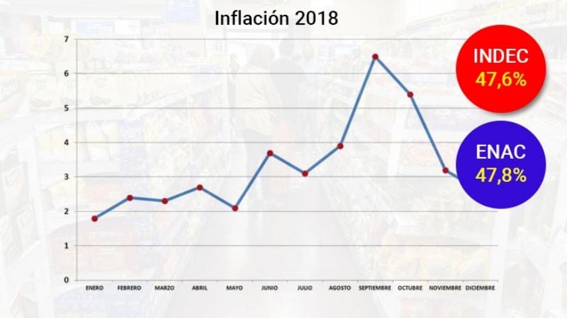 Para pymes “no es creíble” un inflación del 23% en 2019