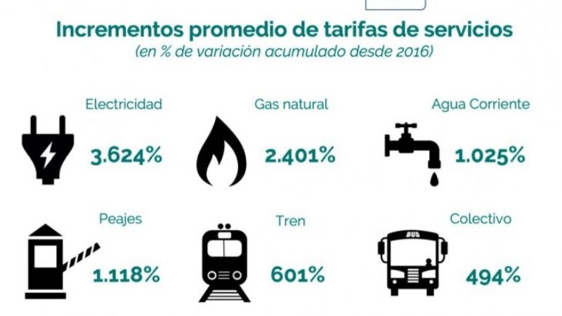 Tarifas de servicios públicos llegarán a acumular más de 3500% en la era Macri