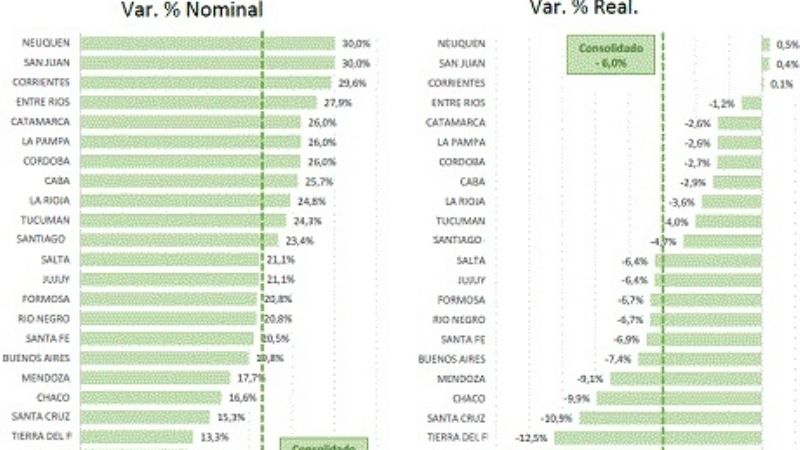 El atraso salarial de empleados estatales fue clave para mejorar las cuentas en 2018