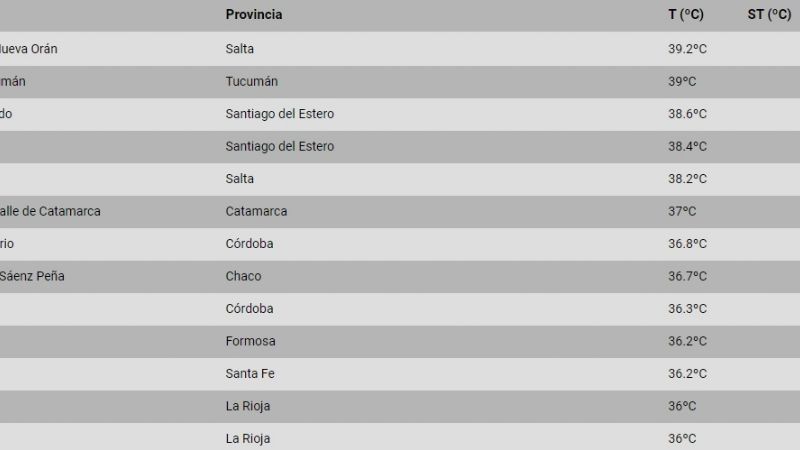 El ranking de las ciudades más calientes en un jueves agobiante