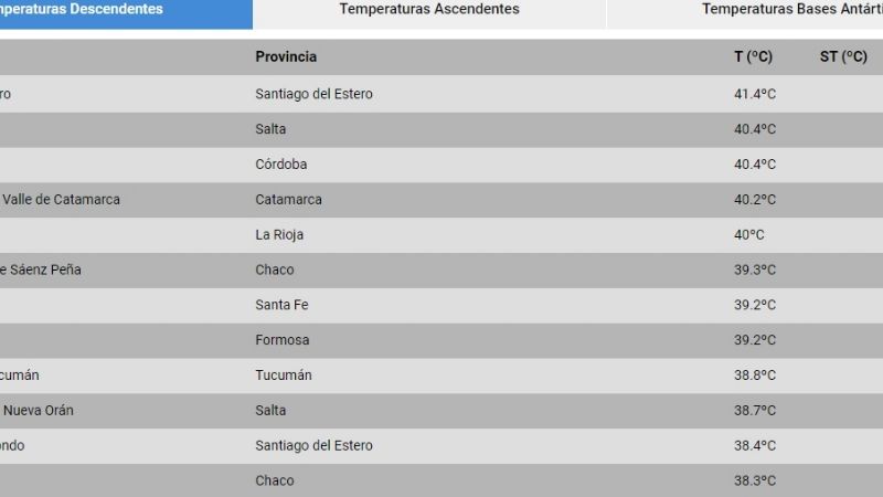 Catamarca, en el Top 5 de las ciudades más calientes