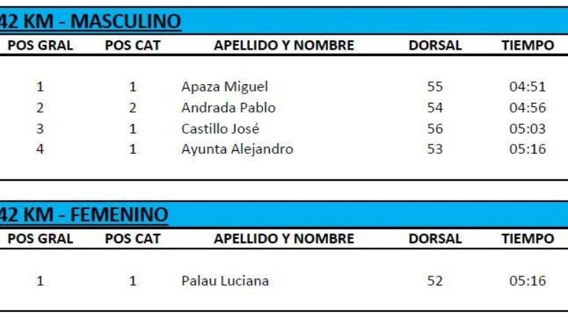 El fiambalense Quiroga ganó “100 % Paclín Trail”