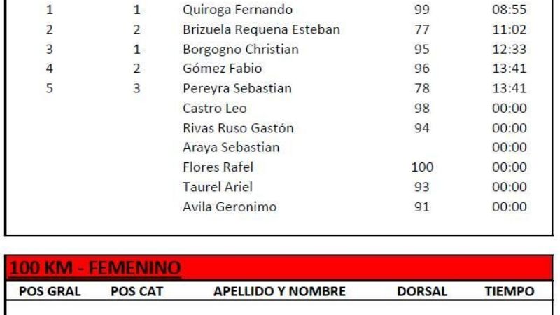 El fiambalense Quiroga ganó “100 % Paclín Trail”