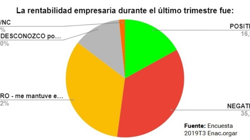 8 de cada 10 pymes tiene incertidumbre sobre la economía