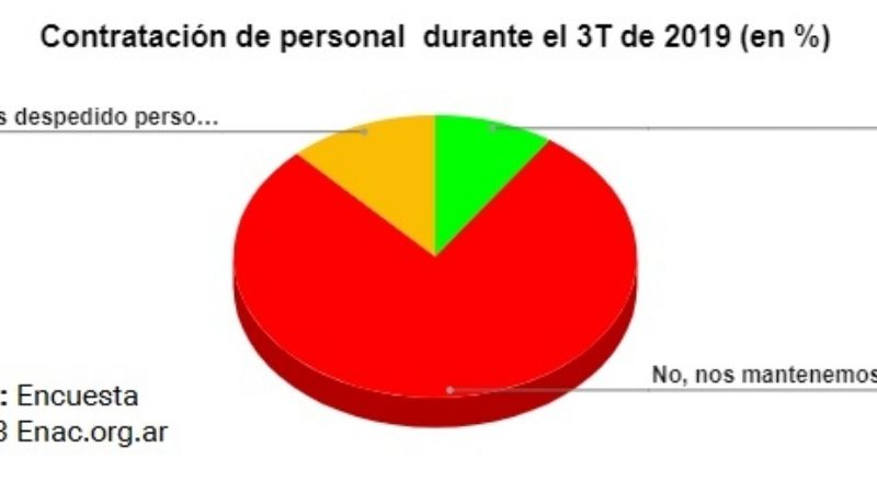 8 de cada 10 pymes tiene incertidumbre sobre la economía