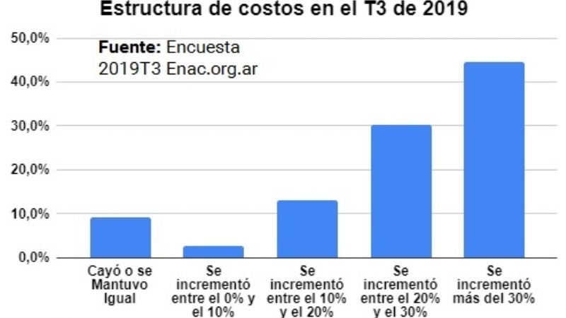 8 de cada 10 pymes tiene incertidumbre sobre la economía
