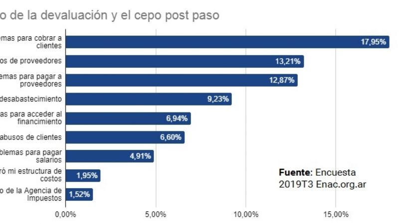 8 de cada 10 pymes tiene incertidumbre sobre la economía