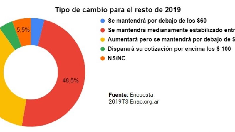 8 de cada 10 pymes tiene incertidumbre sobre la economía