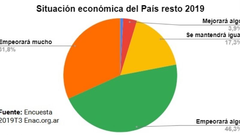 8 de cada 10 pymes tiene incertidumbre sobre la economía
