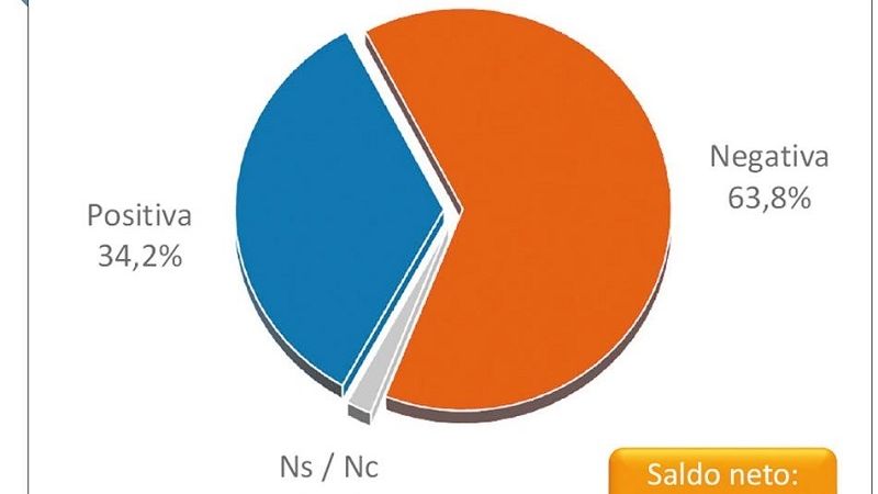 Los Fernández con más de 20 puntos de ventaja