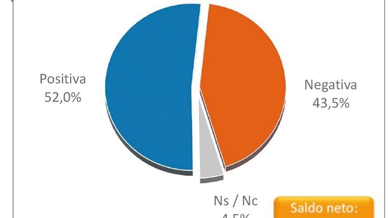 Los Fernández con más de 20 puntos de ventaja