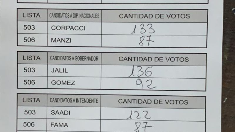 Se amplía diferencia a favor del Frente de Todos en Capital