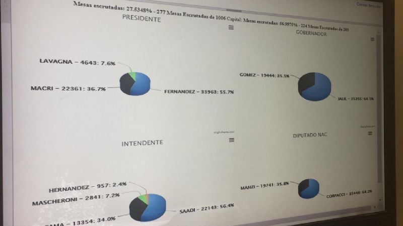 Se amplía diferencia a favor del Frente de Todos en Capital