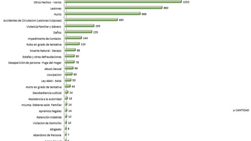 Estos son los delitos más denunciados en el 3° trimestre del año