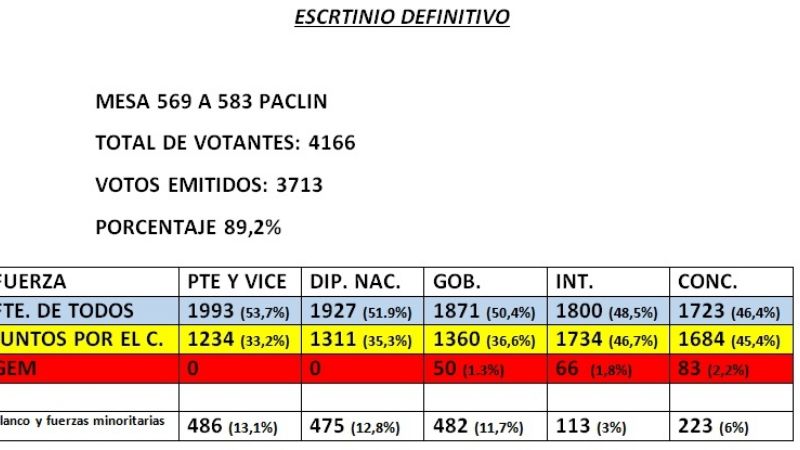 Menecier le ganó a Savio por 66 votos