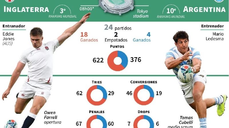 Los Pumas ante Inglaterra, en el Mundial de Japón