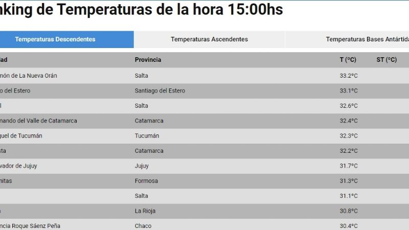 Catamarca, entre las ciudades más calientes