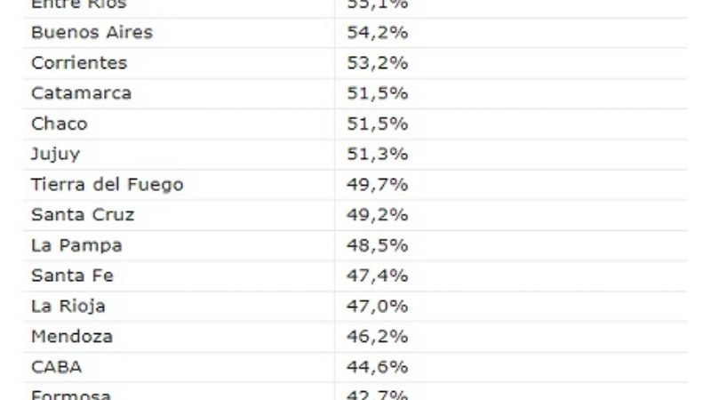 Entre 2003 y 2017 la cantidad de empleados públicos creció un 65,3%