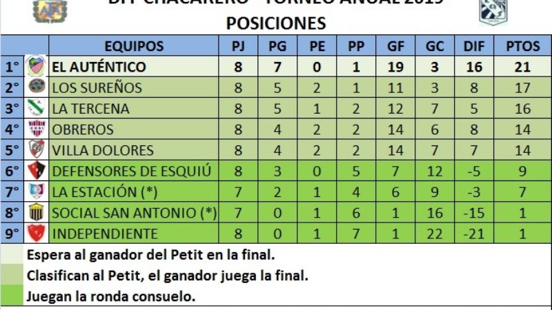 El Auténtico ganó la fase regular, se viene el “petit”