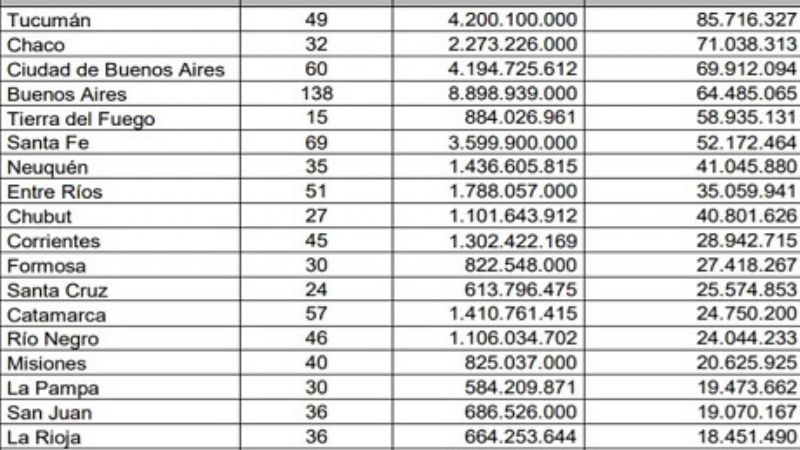 Cada legislador cuesta 3 millones de pesos mensuales