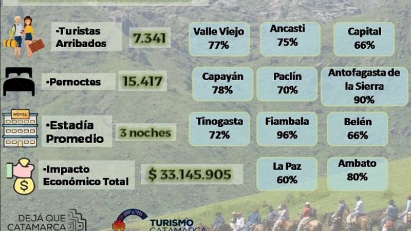 Unos 7.300 turistas visitaron Catamarca