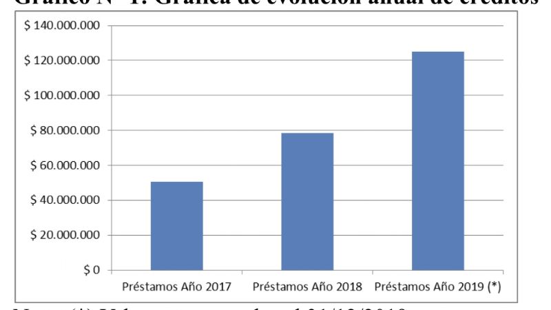 La Caja de Crédito, con balance positivo para crecer