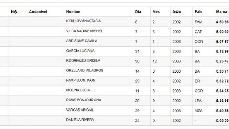 Vilca subcampeona argentina en 1.500 metros de la U 18