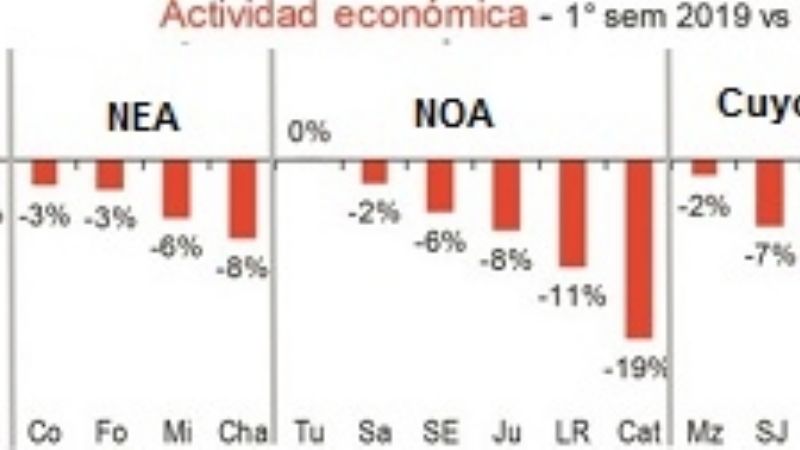 Desplome de la actividad económica en Catamarca en la era Macri