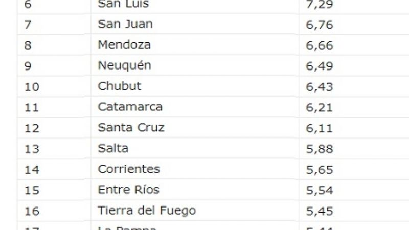 Cuáles son las provincias mejor administradas y las de peor desempeño