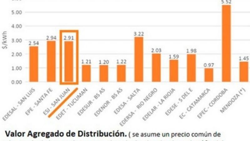 Catamarca tiene el VAD de la tarifa eléctrica más bajo