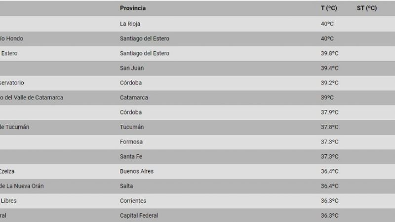 La Rioja es la ciudad más caliente, y Catamarca la 6°