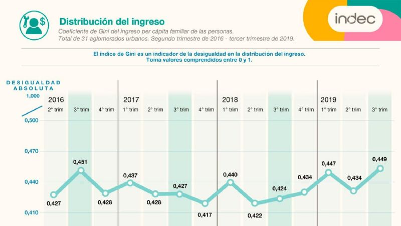 El 60% de los argentinos gana menos de $25.000 por mes