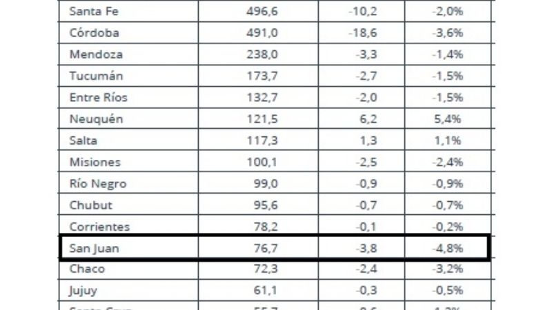 Cómo está Catamarca en el ranking de la caída del empleo privado